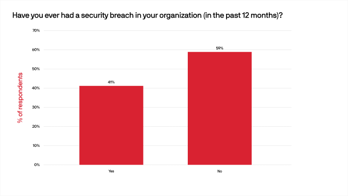 has your organization had a security breach
