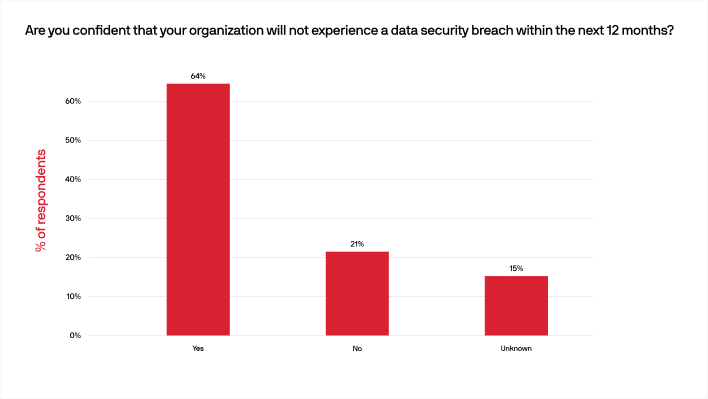 are you confident in your organization's data security