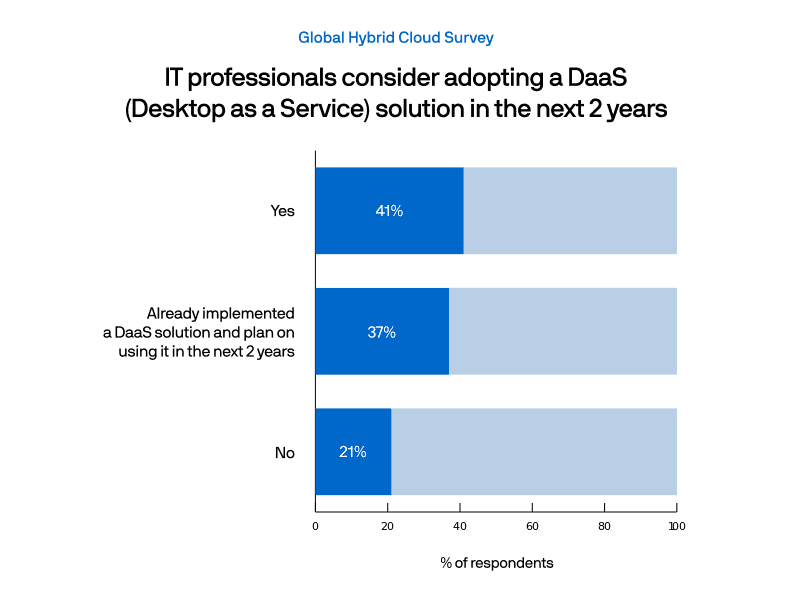 Adapting a DaaS Solution within the next 2 years