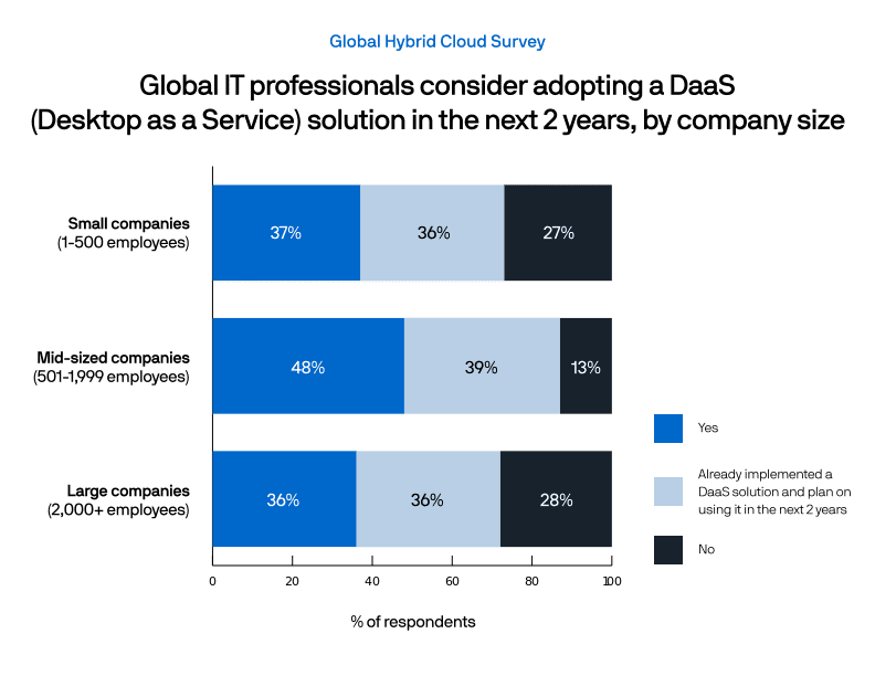 DaaS Adoption by company size