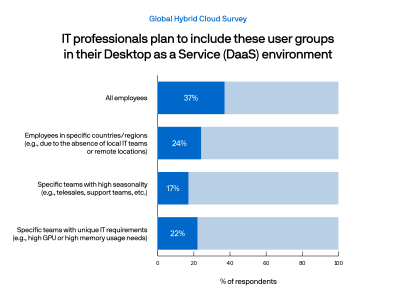 User Groups in DaaS Environments