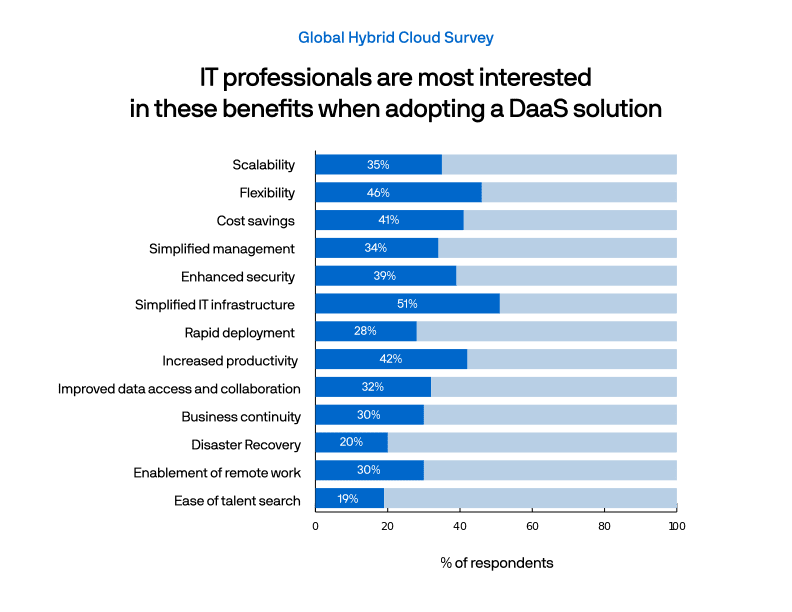 DaaS solution benefits