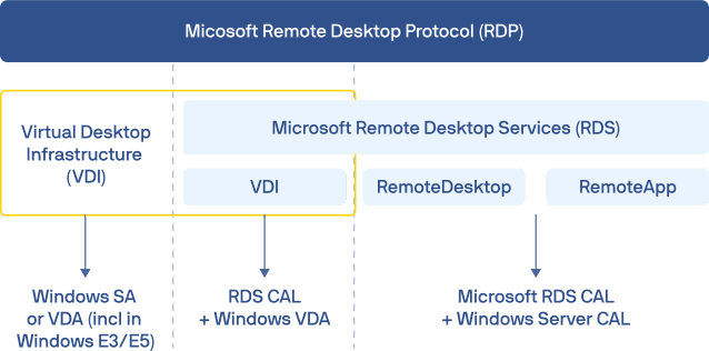 Demystifying RDP