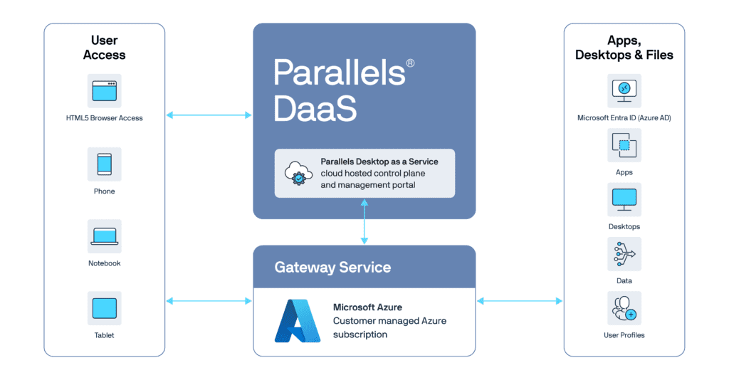 Parallels DaaS architecture