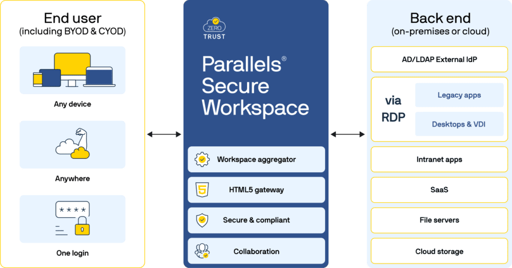 PSW architecture