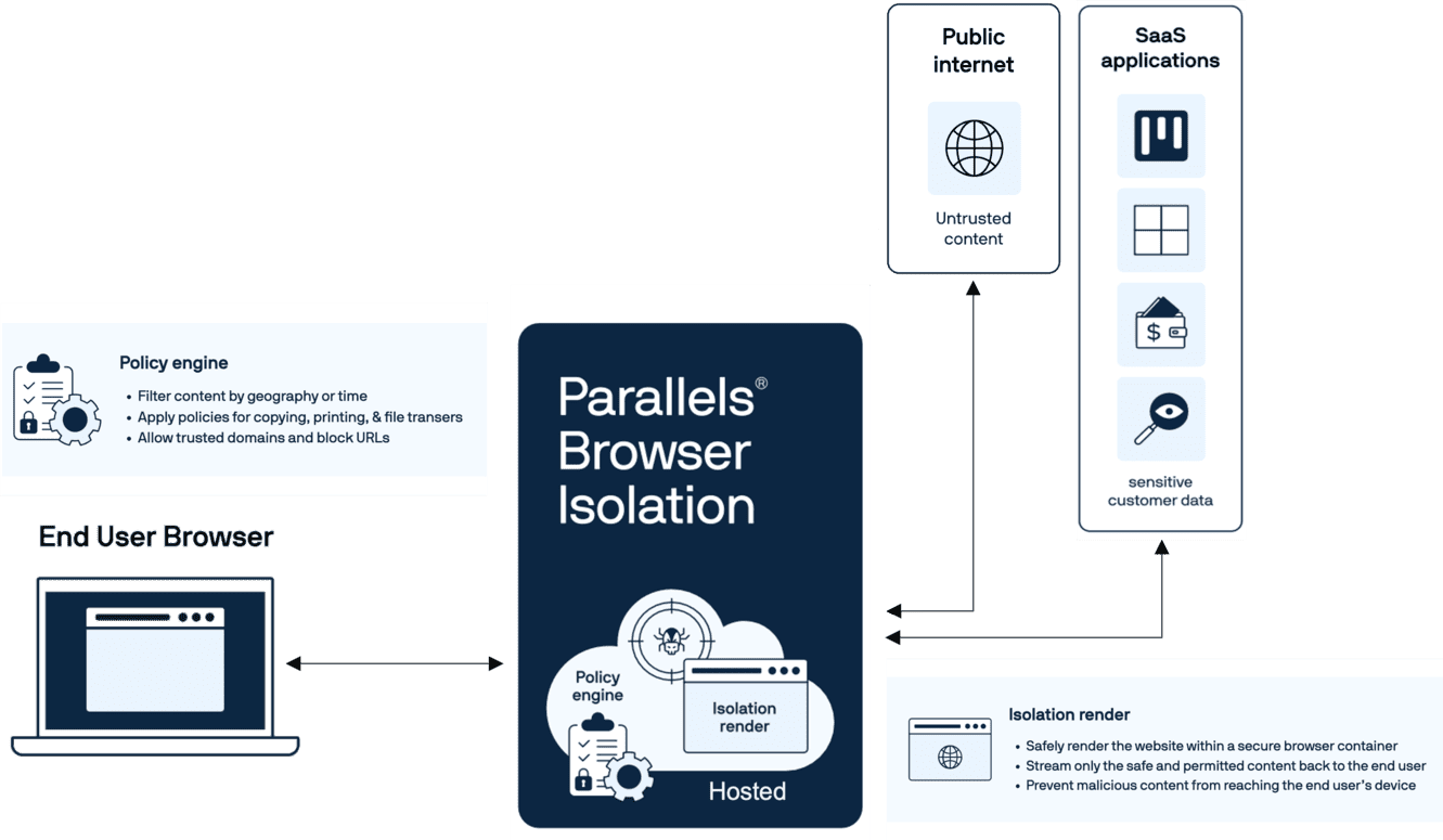 Diagram of how Parallels Browser Isolation protects remote work