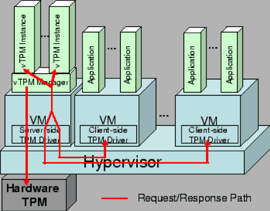 TPM архитектура. TPM на материнской плате что это. ТРМ (trusted platform Module).. Архитектура TPM 2.0.