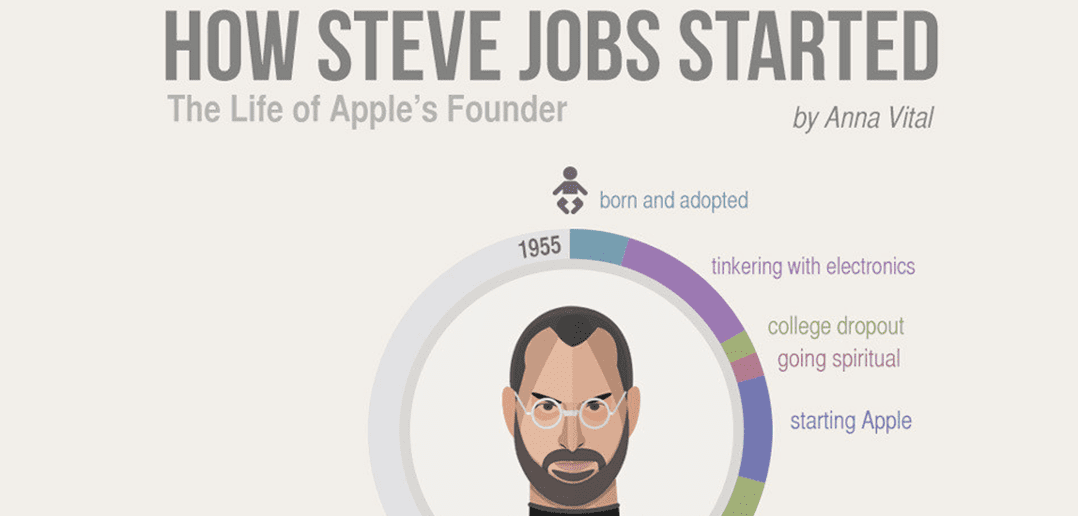 Das Leben von Steve Jobs in einer Infografik