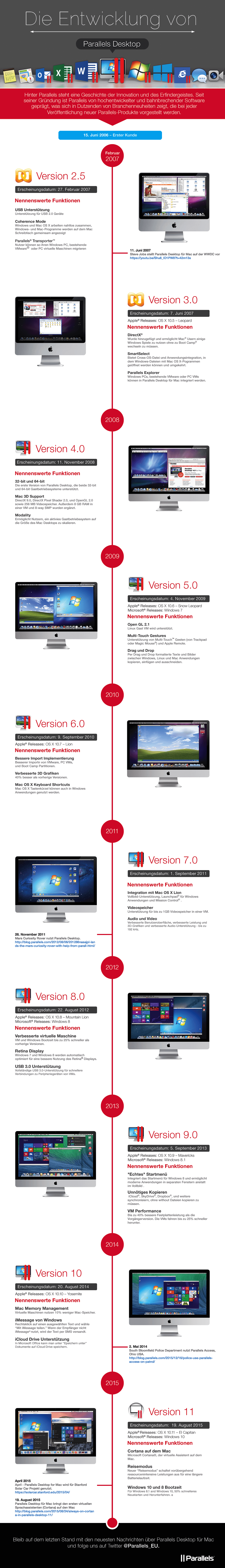 Entwicklung von Parallels