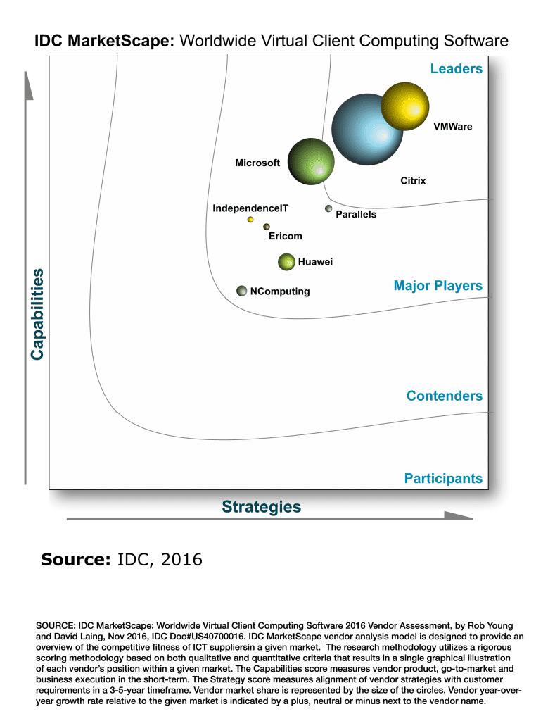 IDC MarketScape