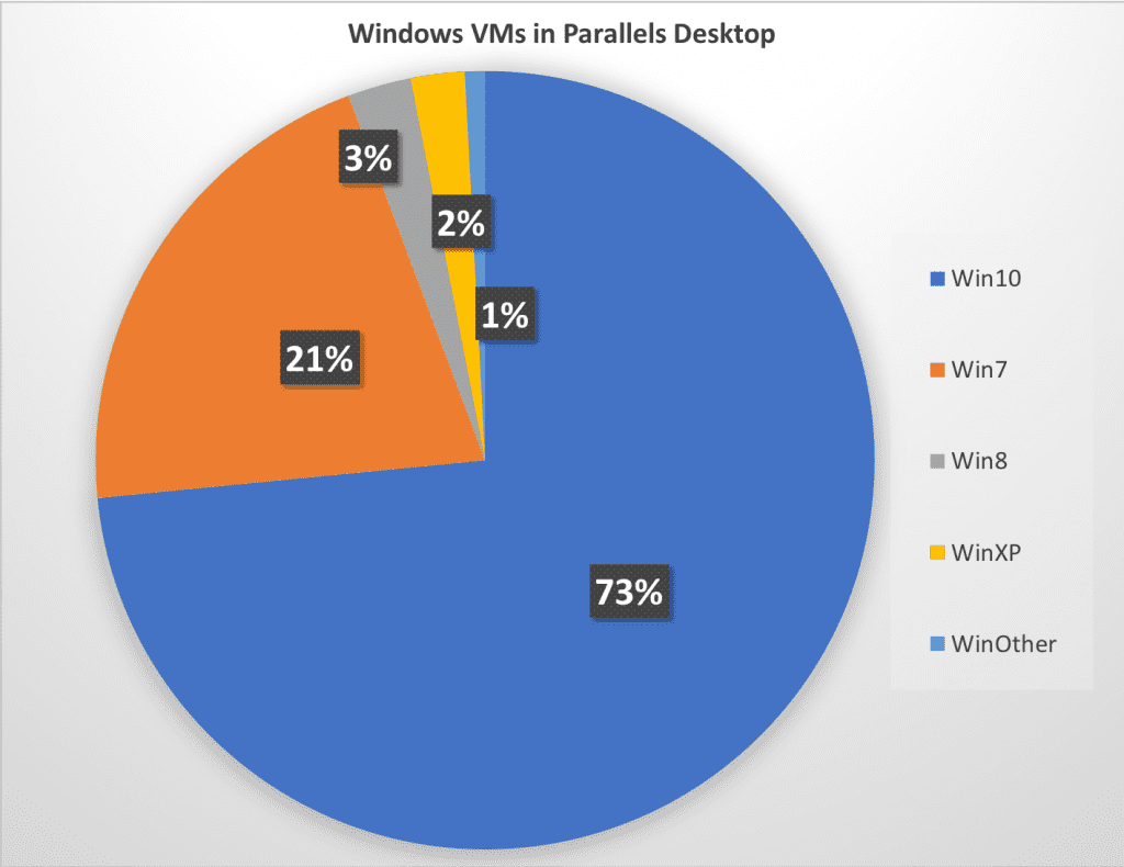 Windows VM in Parallels Desktop