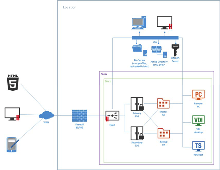 Deployment on HPE Hyper Converged