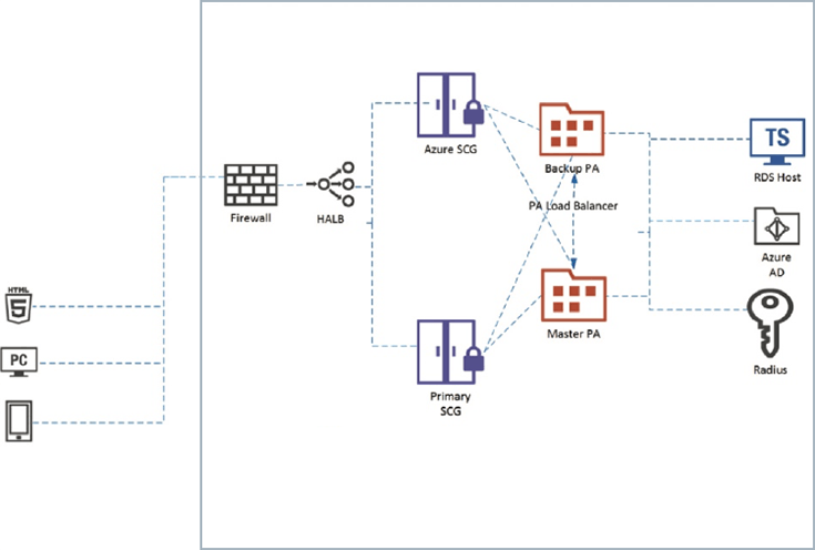 Public Cloud Deployment