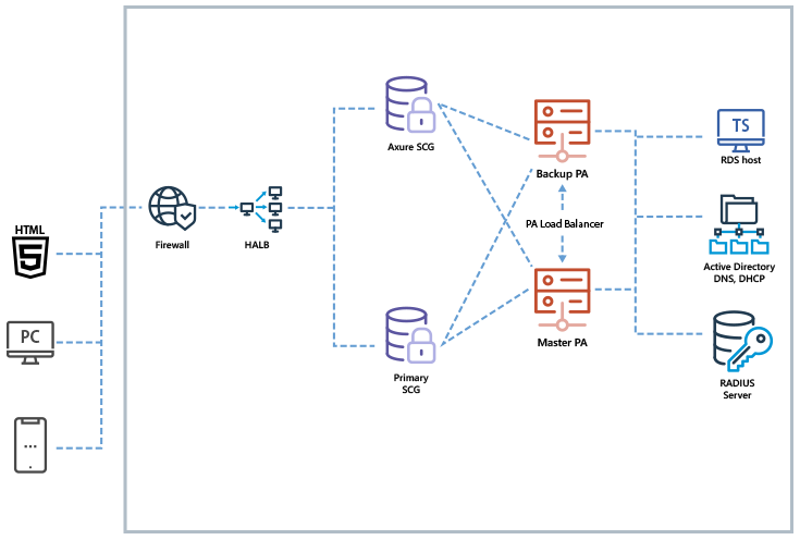 Public Cloud Deployment