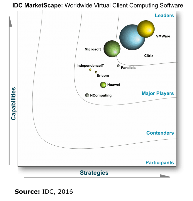 http-success.parallels.comrs290-DNL-975imagesIDC-VCC-MarketScape-Parallels-768x802