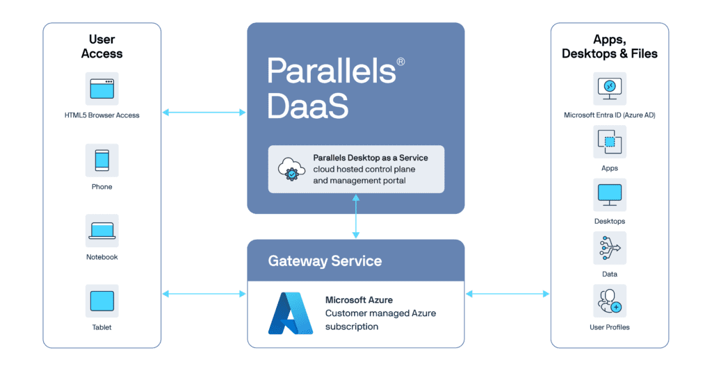 introducing-parallels-daas-7.png