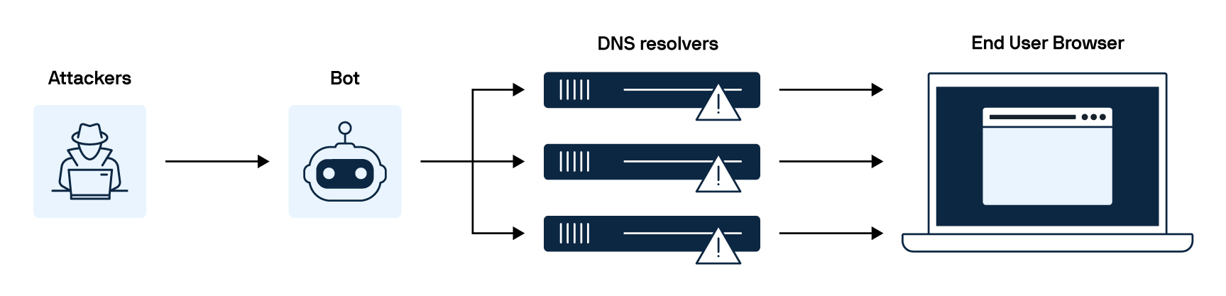 DDoS Illustration