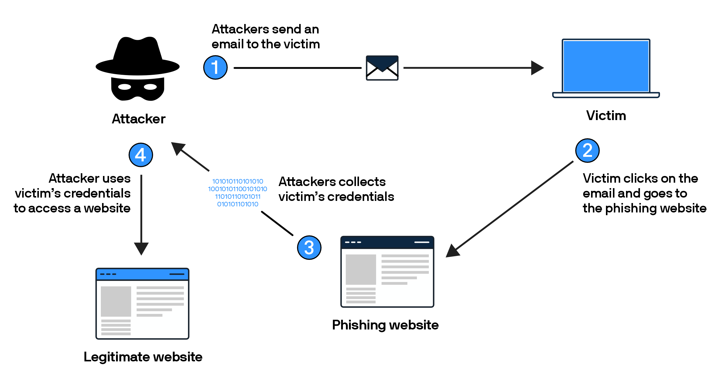 Phishing Method