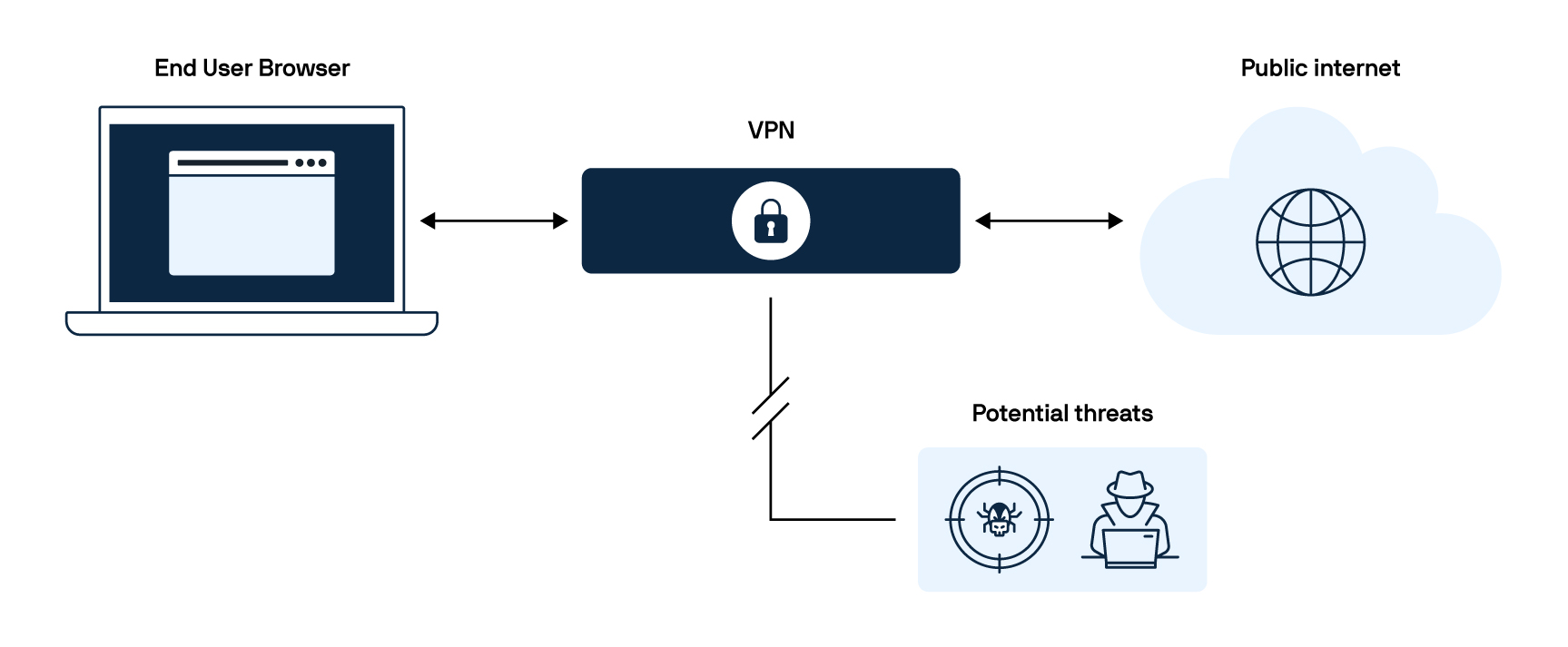 How do virtual private networks work?