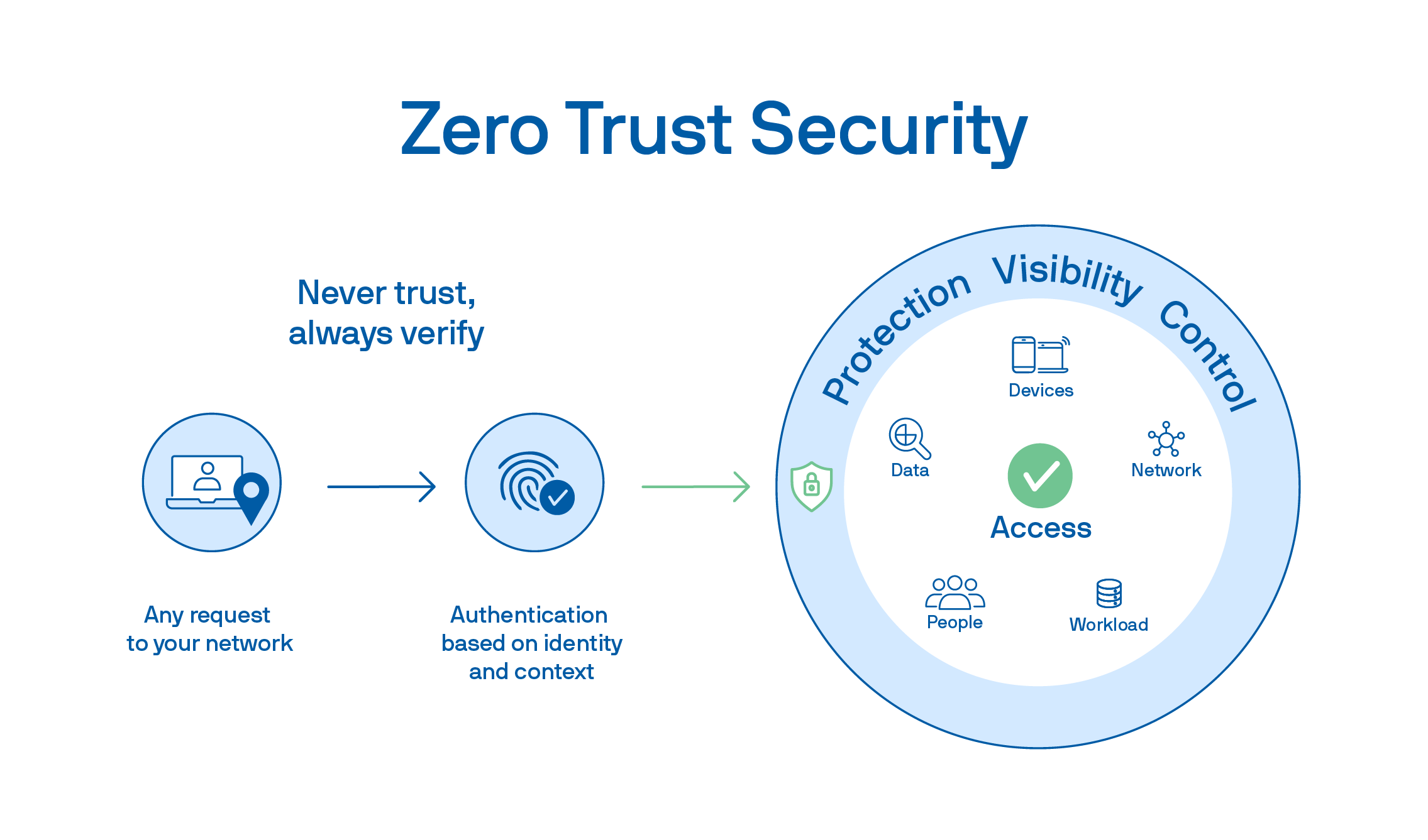 How does Zero Trust architecture work?