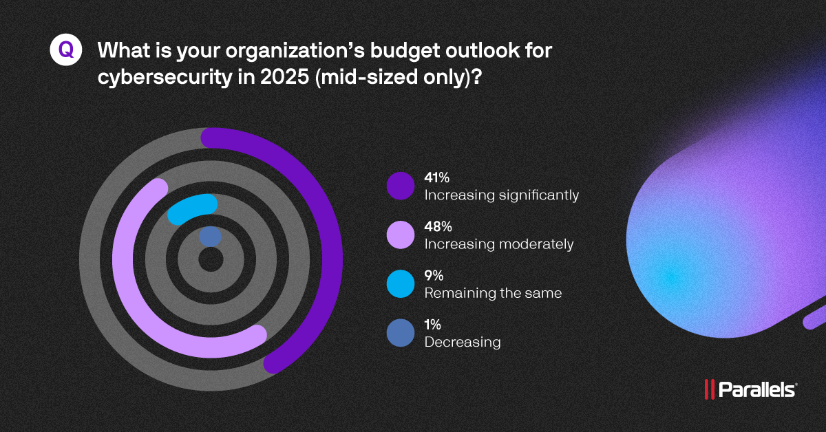 Nearly 90% of mid-sized businesses plan to increase their cybersecurity budgets in 2025, with 41% significantly boosting their investment