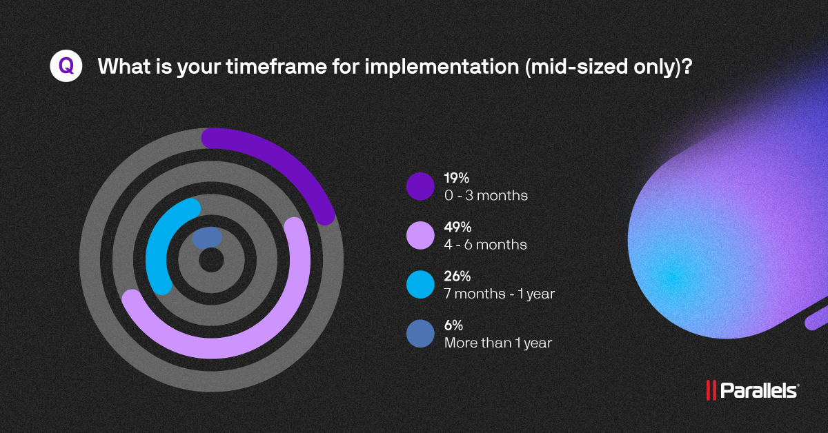 Nearly all mid-sized organizations expect to implement new DaaS/VDI solutions this year