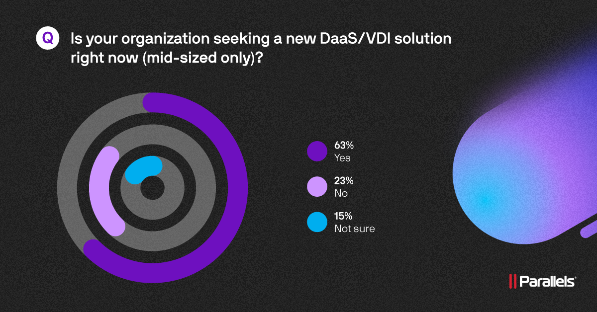 63% of mid-size businesses are currently seeking a new DaaS/VDI solution