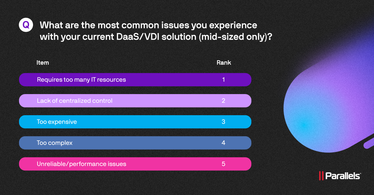 Mid-sized businesses report that today’s DaaS and VDI tools require too many IT resources and lack centralized control, highlighting a need for simpler, more efficient solutions