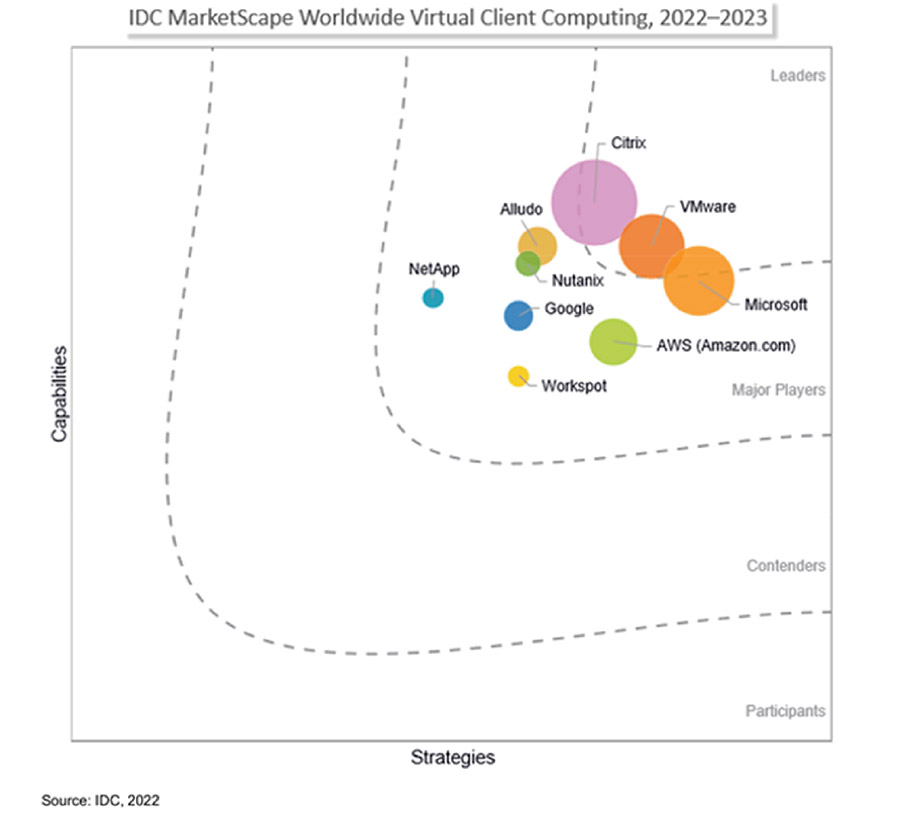 Alludo named a Major Player in the 2022-2023 IDC MarketScape Report for worldwide Virtual Client Computing