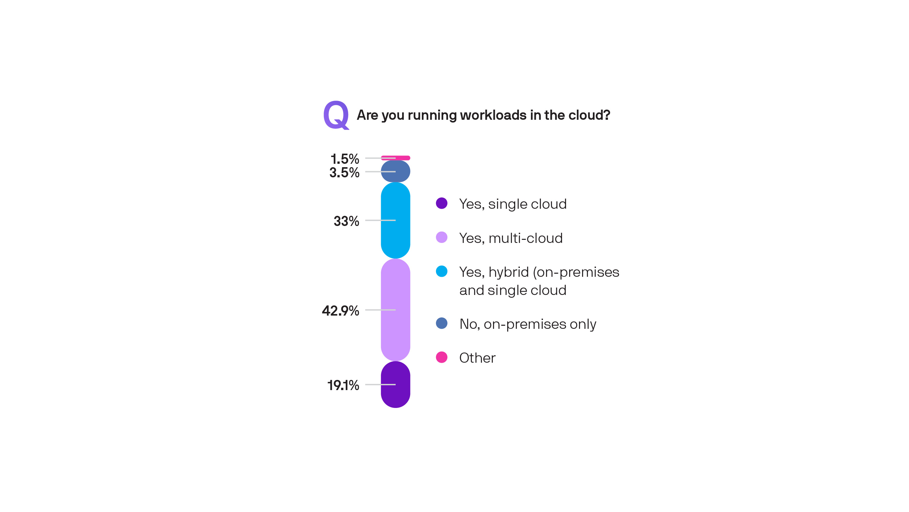 Are you running workloads in the cloud?