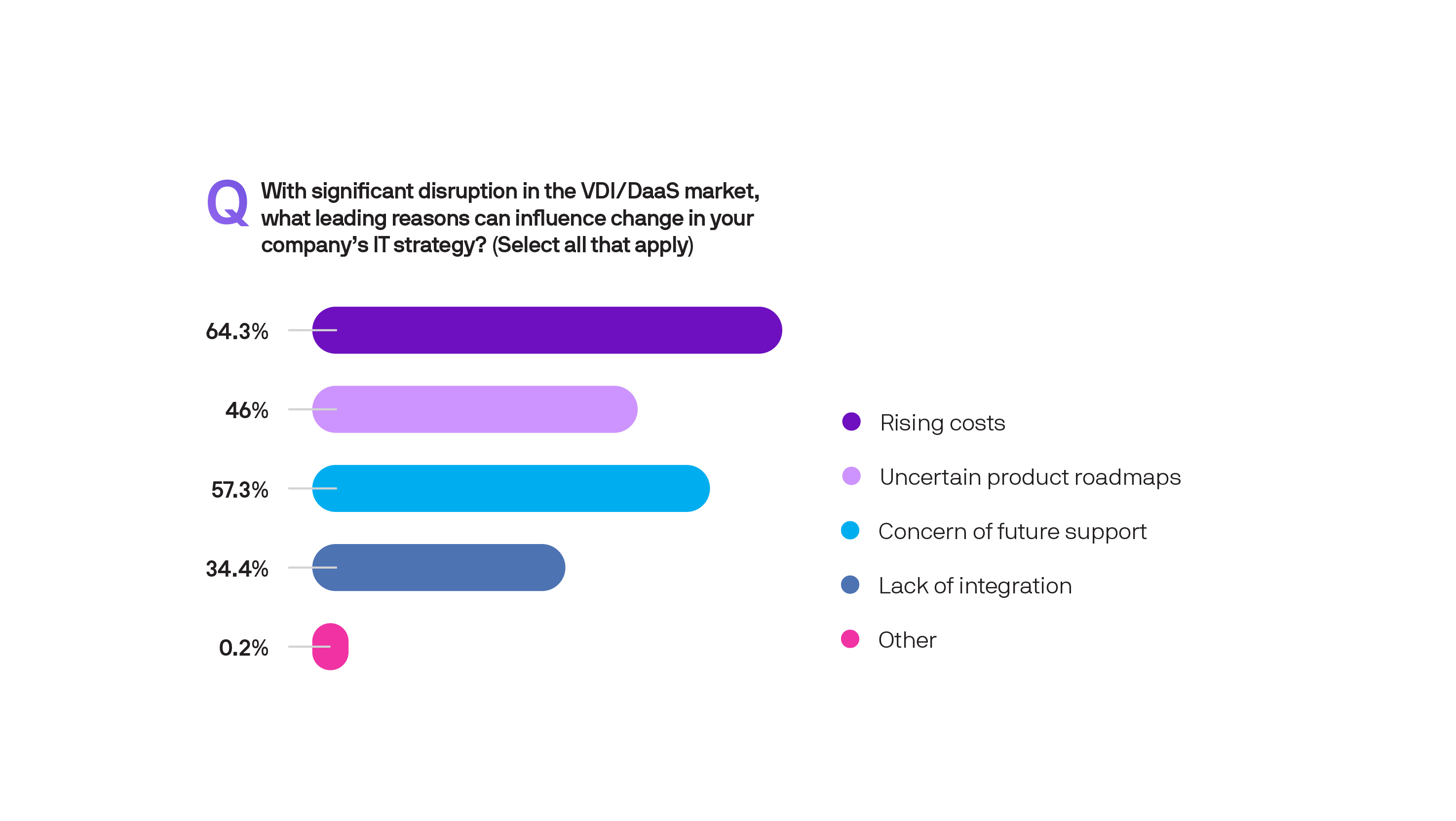 With significant disruption in the VDI/DaaS market, what leading reasons can influence change in your company’s IT strategy?