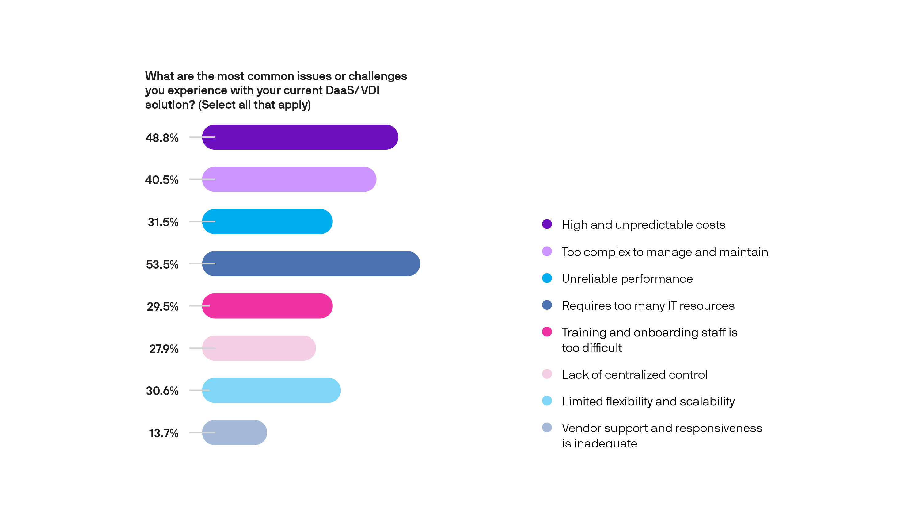 What are the most common issues or challenges you experience with your current DaaS/VDI solution?