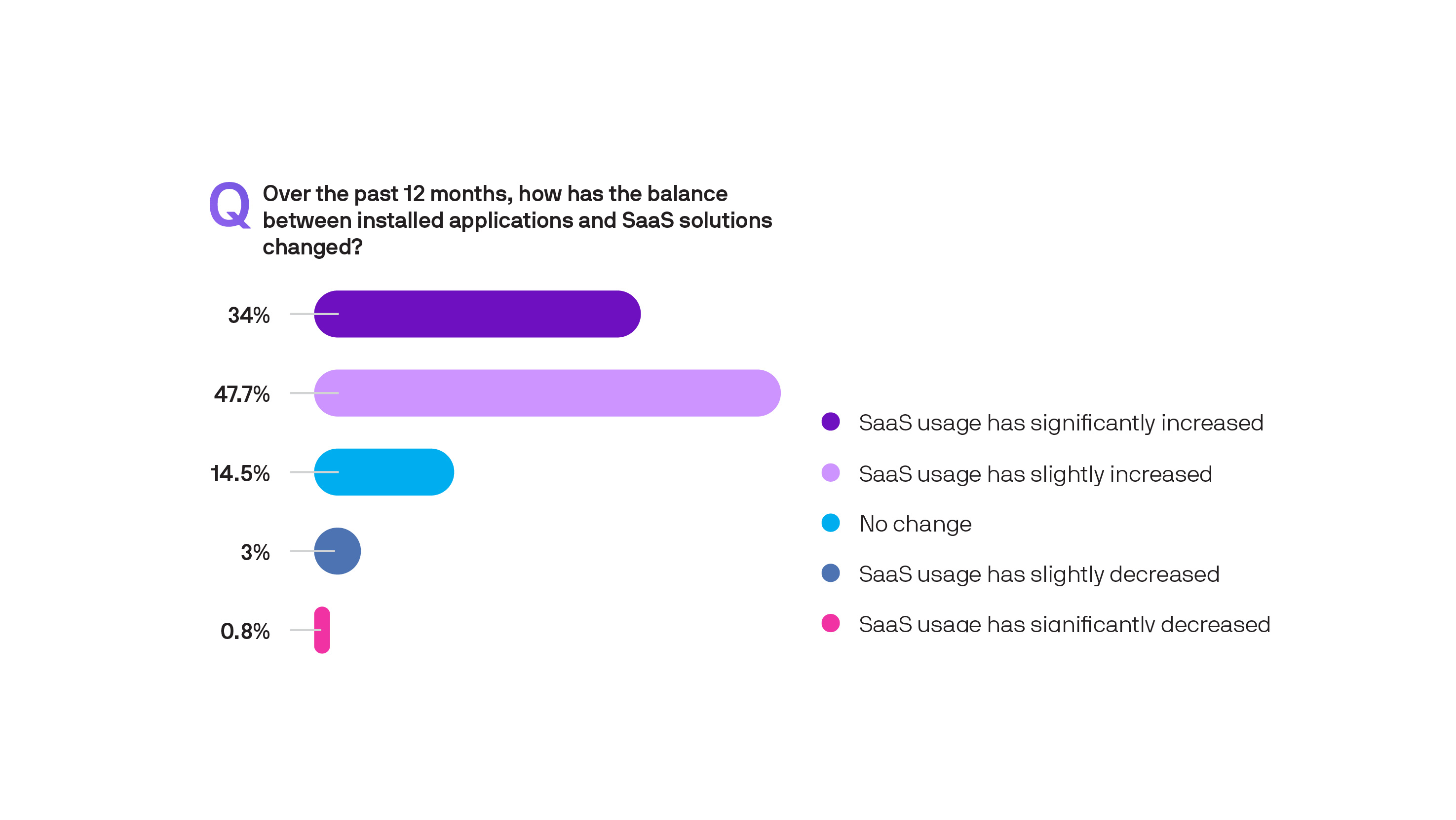 Over the past 12 months, how has the balance between installed applications and SaaS solutions changed?
