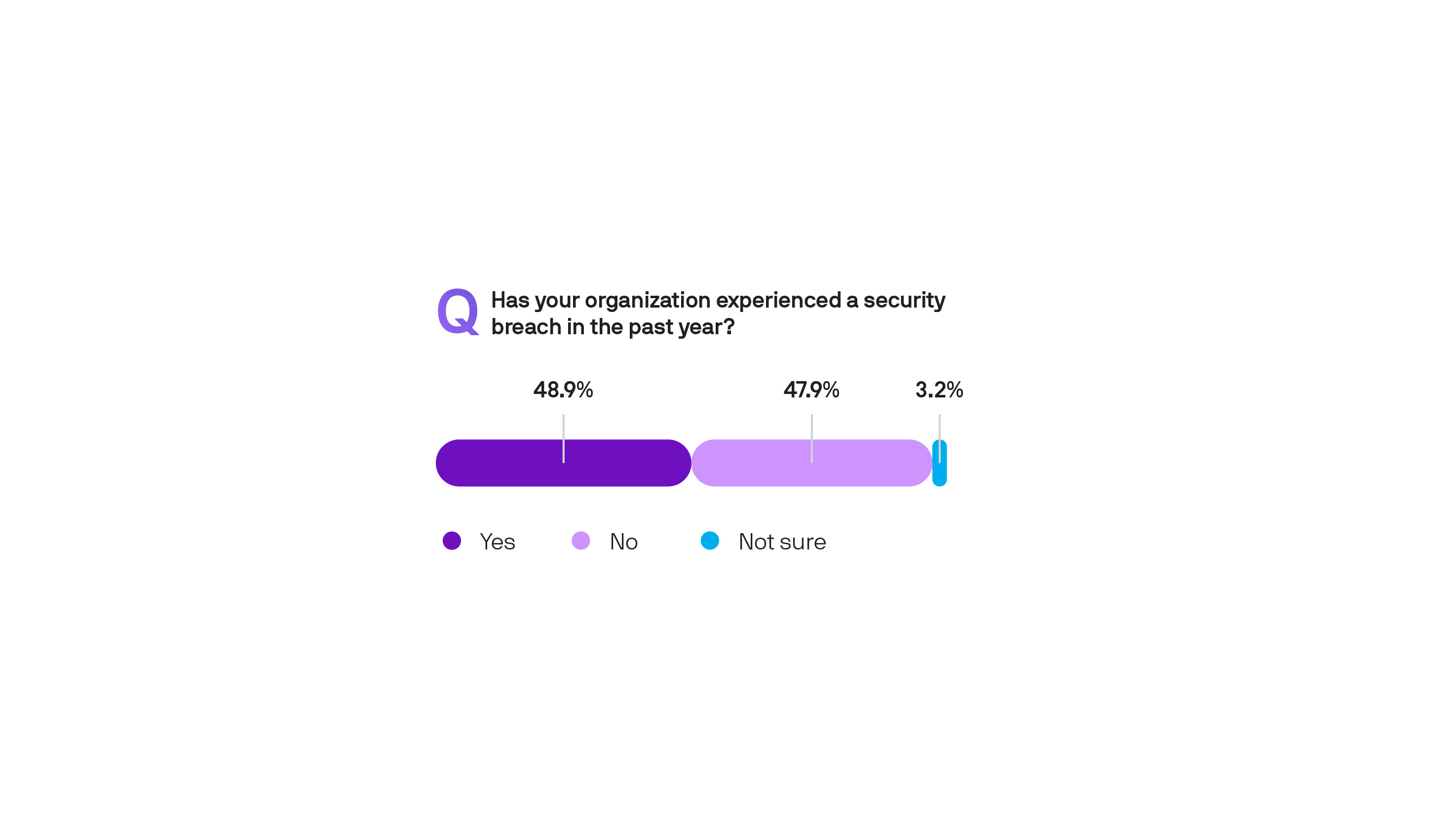 Has your organization experienced a security breach in the past year?