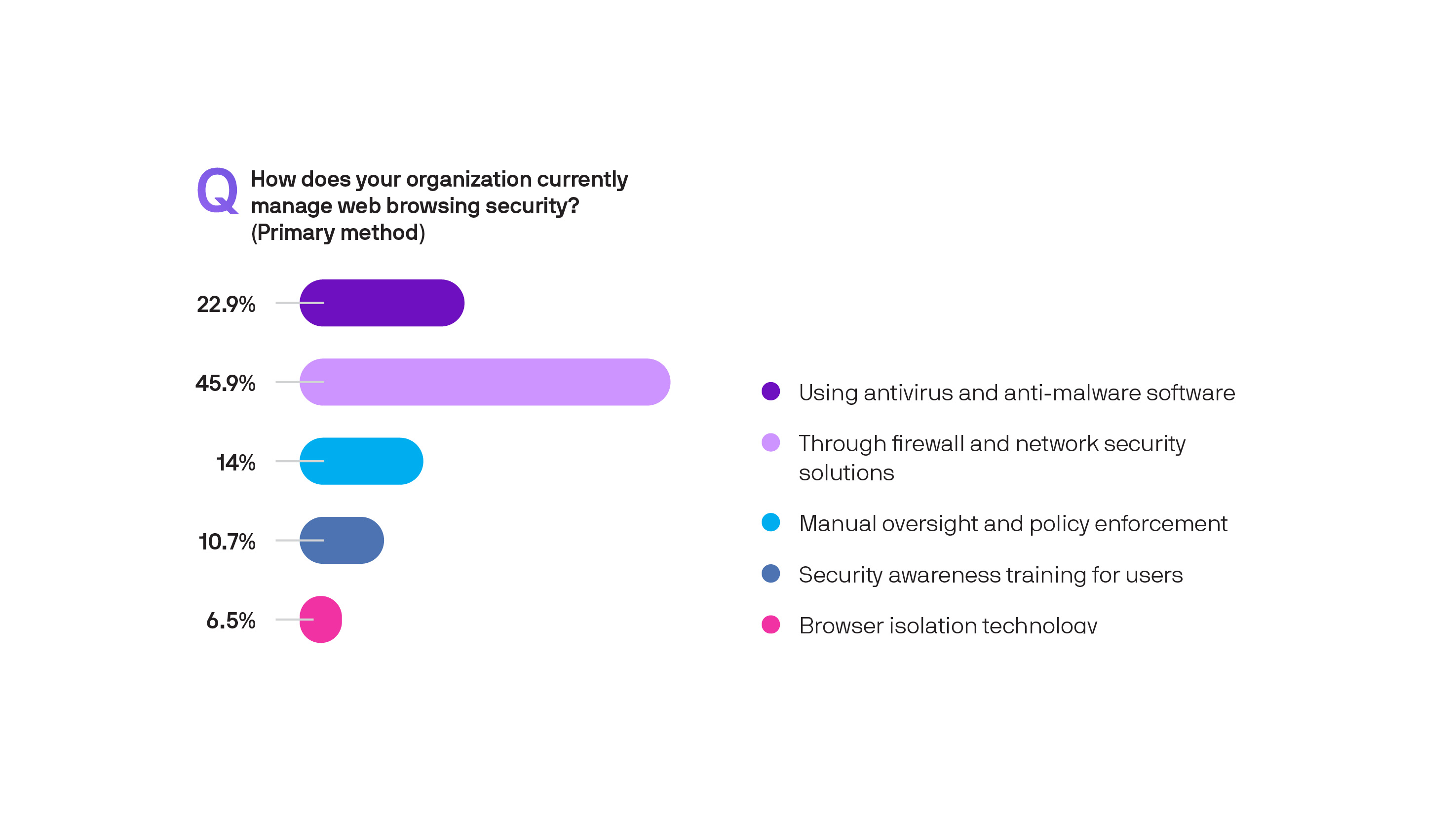 How does your organization currently manage web browsing security?