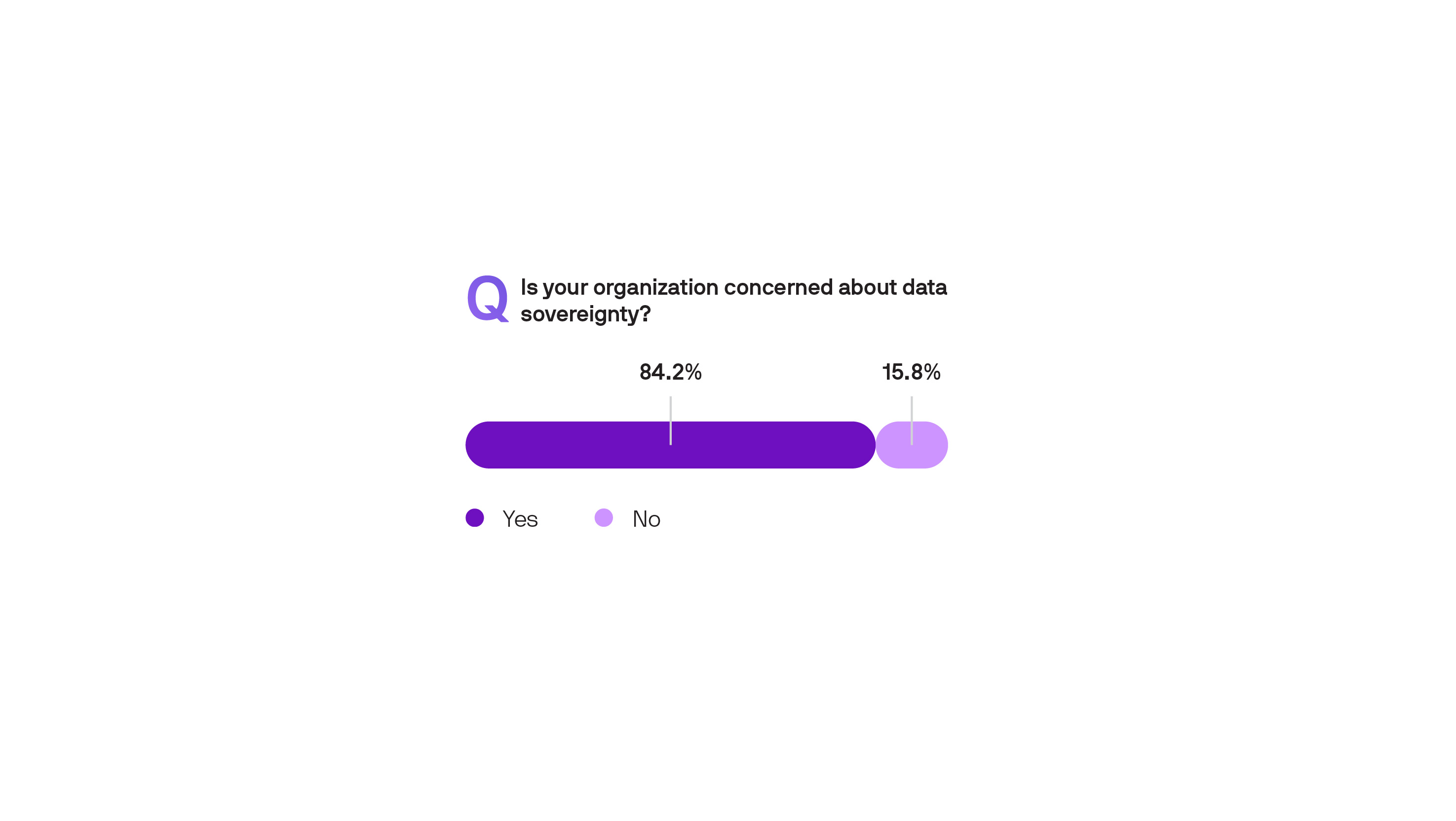 Is your organization concerned about data sovereignty?