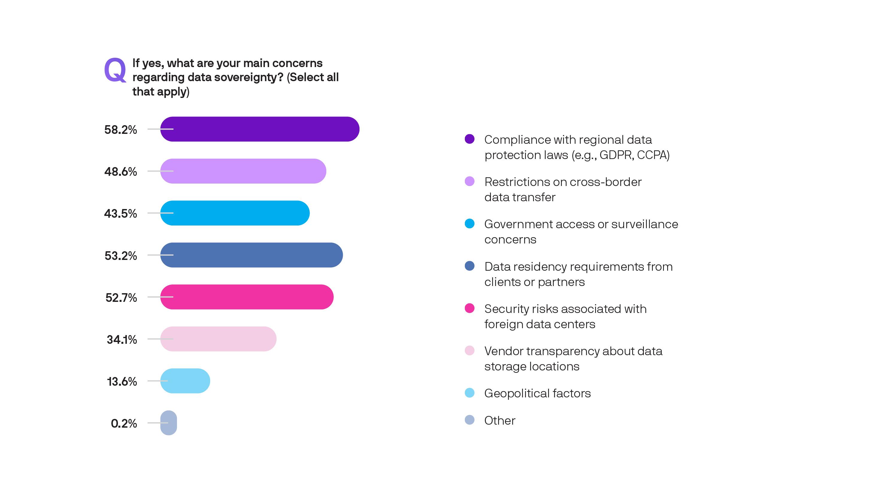 What are your main concerns regarding data sovereignty?
