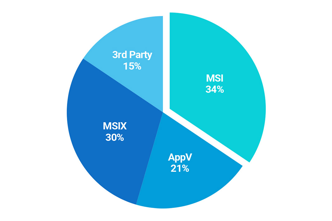 App-V poll